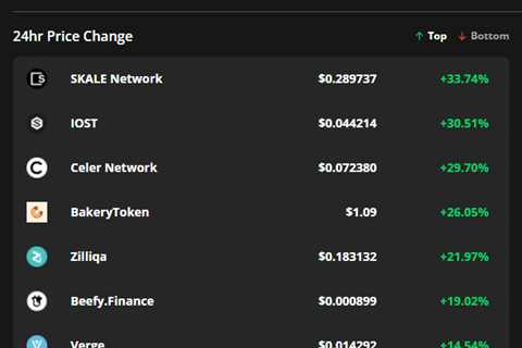 IOST, SKALE Network and CELR gain 30% as traders call for an altseason