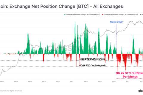 Bitcoin Monthly Outflows Reach Historically High Value