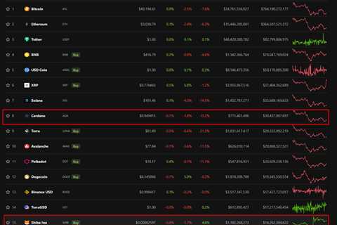 Shiba Inu vs Cardano: Which Investment Is Better? - Shiba Inu Market News