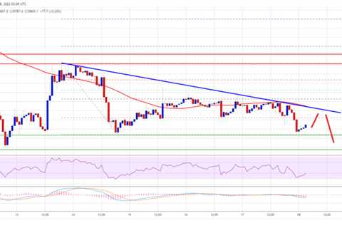 Bitcoin Remains at Risk, Why 100 SMA Is The Key