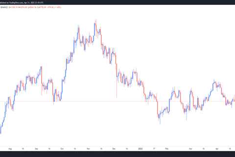 Analyst suggests swing trading Bitcoin is the best move as BTC price dips below $40K