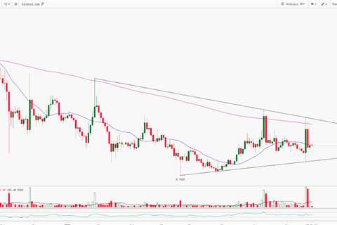 DOGE Coin Technical Analysis Report | 28th April 2022