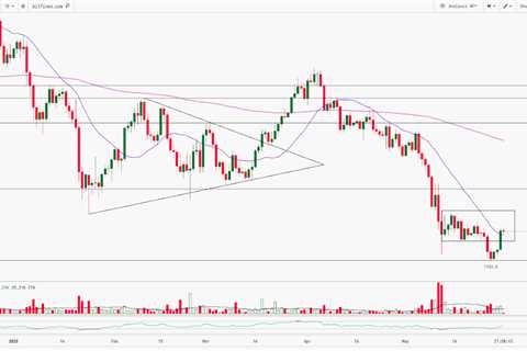 Ethereum Technical Analysis Report | 31st-May-2022