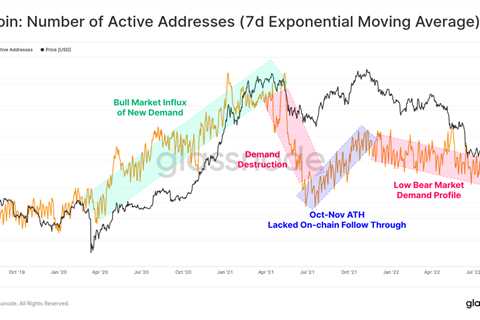 Bitcoin network activity decline suggests longer bear market: Glassnode