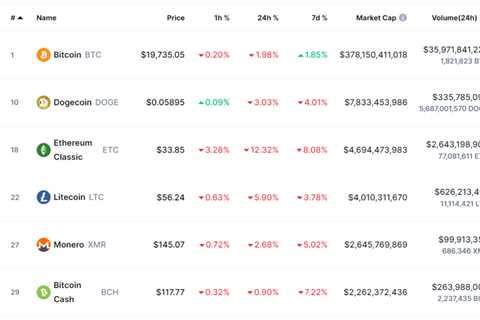 Dogecoin becomes second largest PoW cryptocurrency