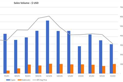 Bitcoin still dominates total payments on BitPay despite the bear market