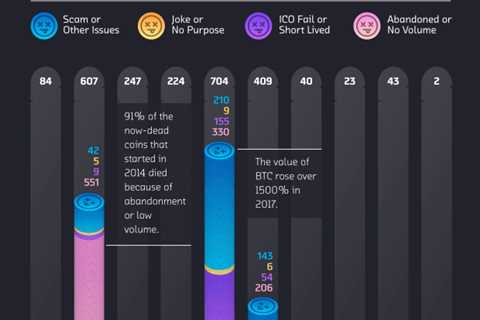 91% of Cryptos From 2014 Have Died, While Bitcoin Continues To Thrive