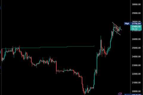 Bull flag on #Bitcoin with ascending triangle on #BTC dominance  this structure…