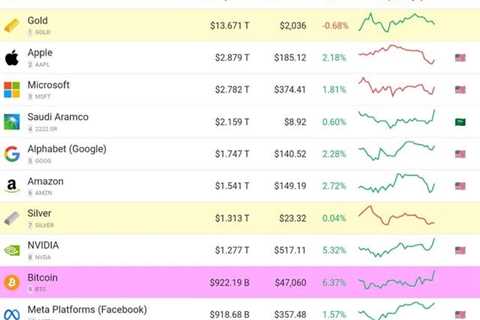 Bitcoin has just overtaken Meta (Facebook) to become #9 asset by Market Cap