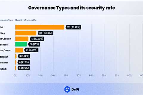 De.Fi Governance Identifies Risk in 75% of Top 500 Tokens